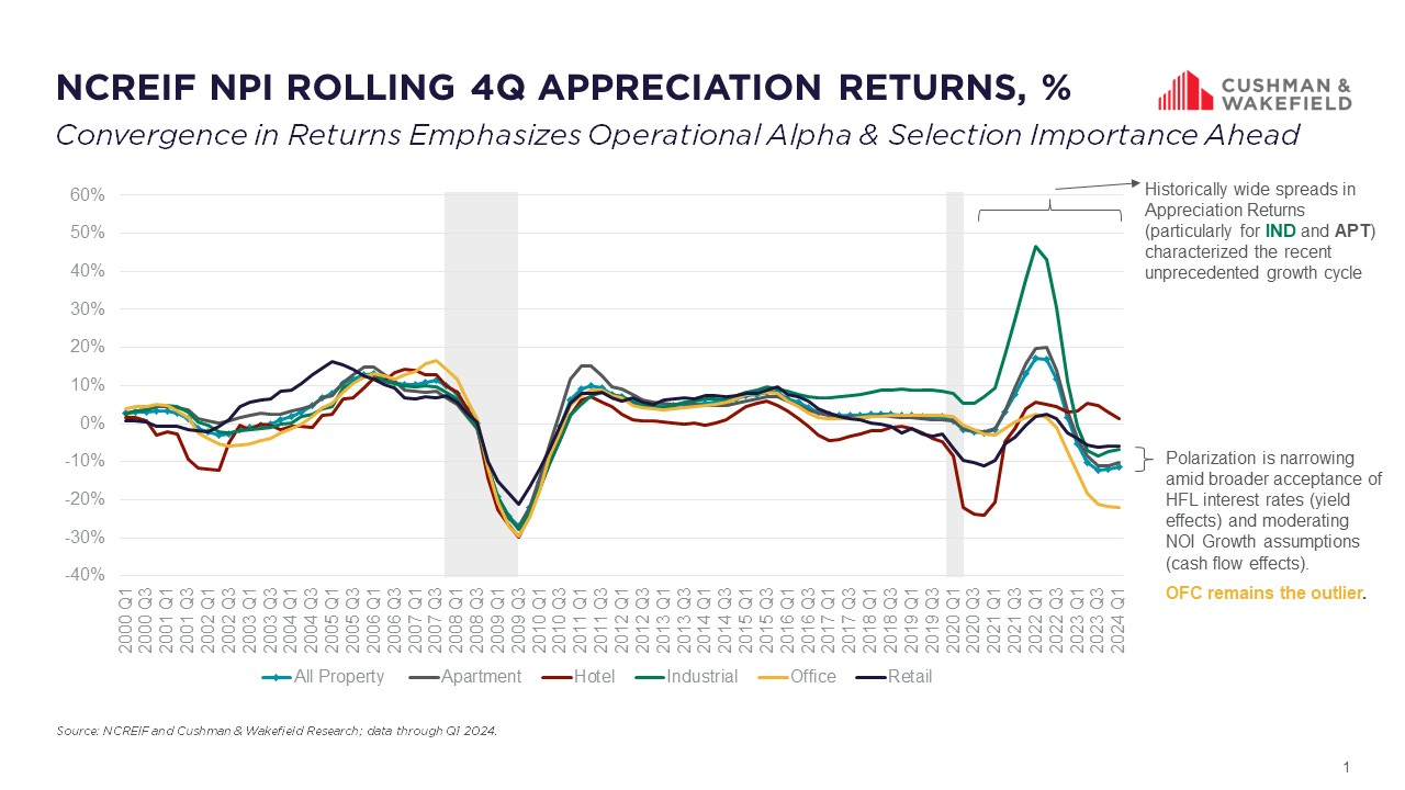 NCREIF NPI ROLLING IMAGE - MARKET MATTERS JUNE 2024.jfif