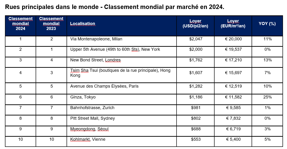 Rues principales dans le monde