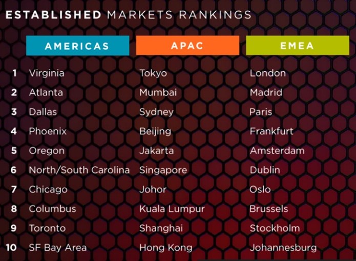 Data Centres Ranking