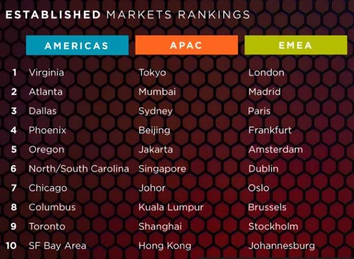 Data Centres Ranking