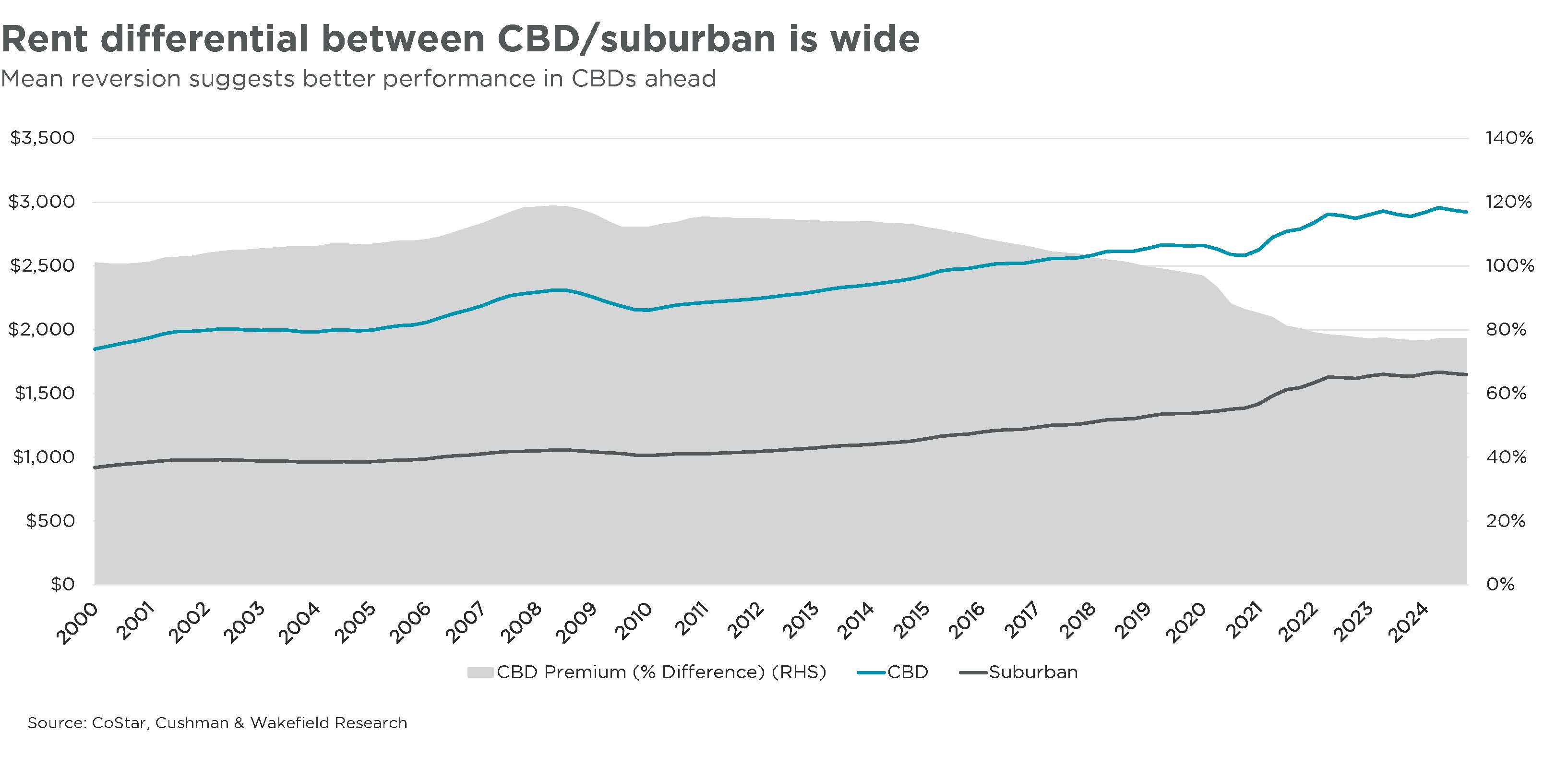 CBD Suburban Graphs-5.jpg