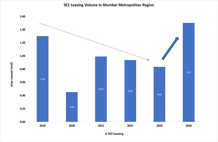 SEZ Leasing volume in Mumbai Metropolitan Region.jpg