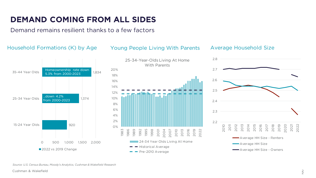 Unpacking Multifamily Supply Risks and Demand Booms Slide2.PNG