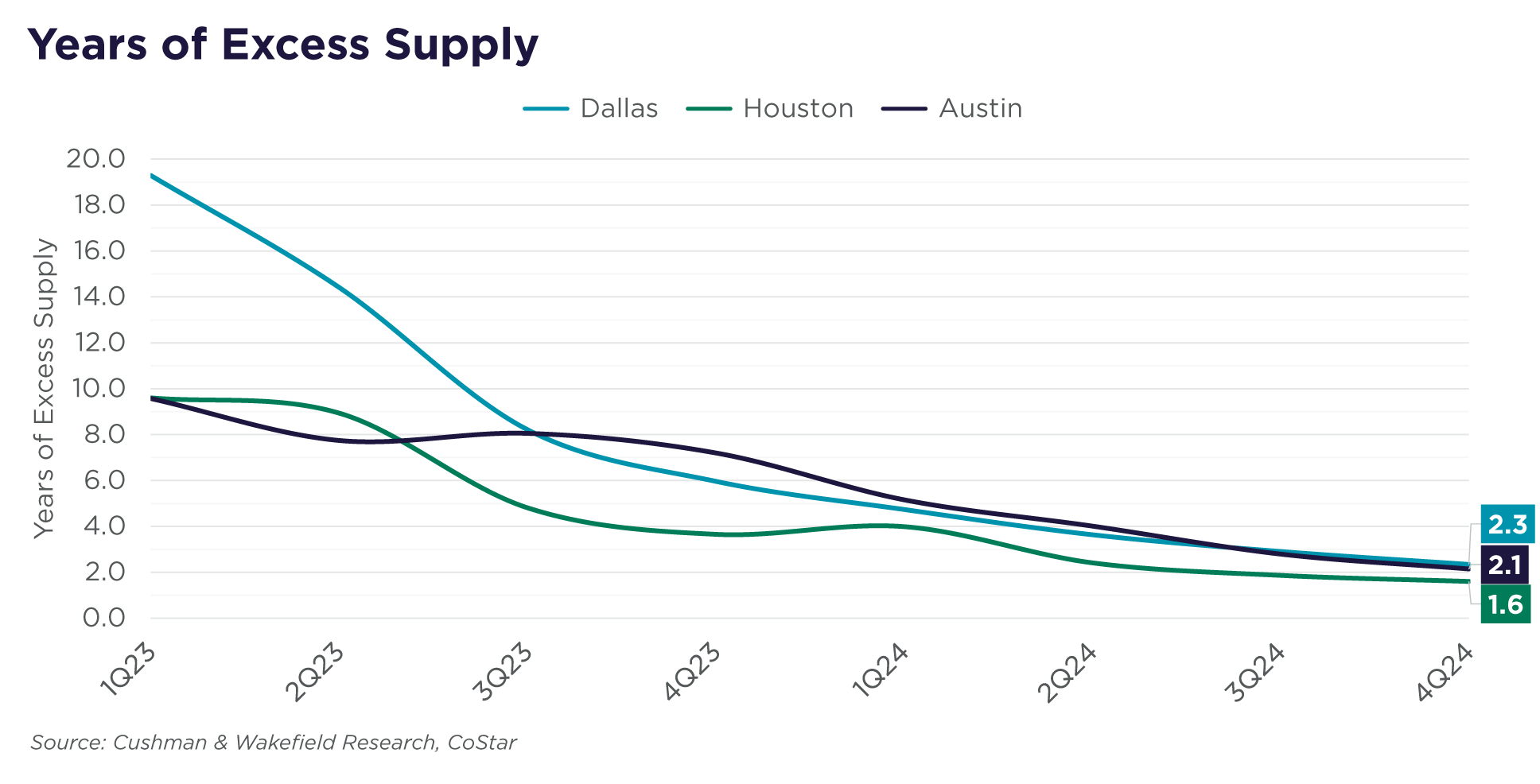 GWS-Insights-Bigger-intexas-5-Excess-Supply-Historical.png