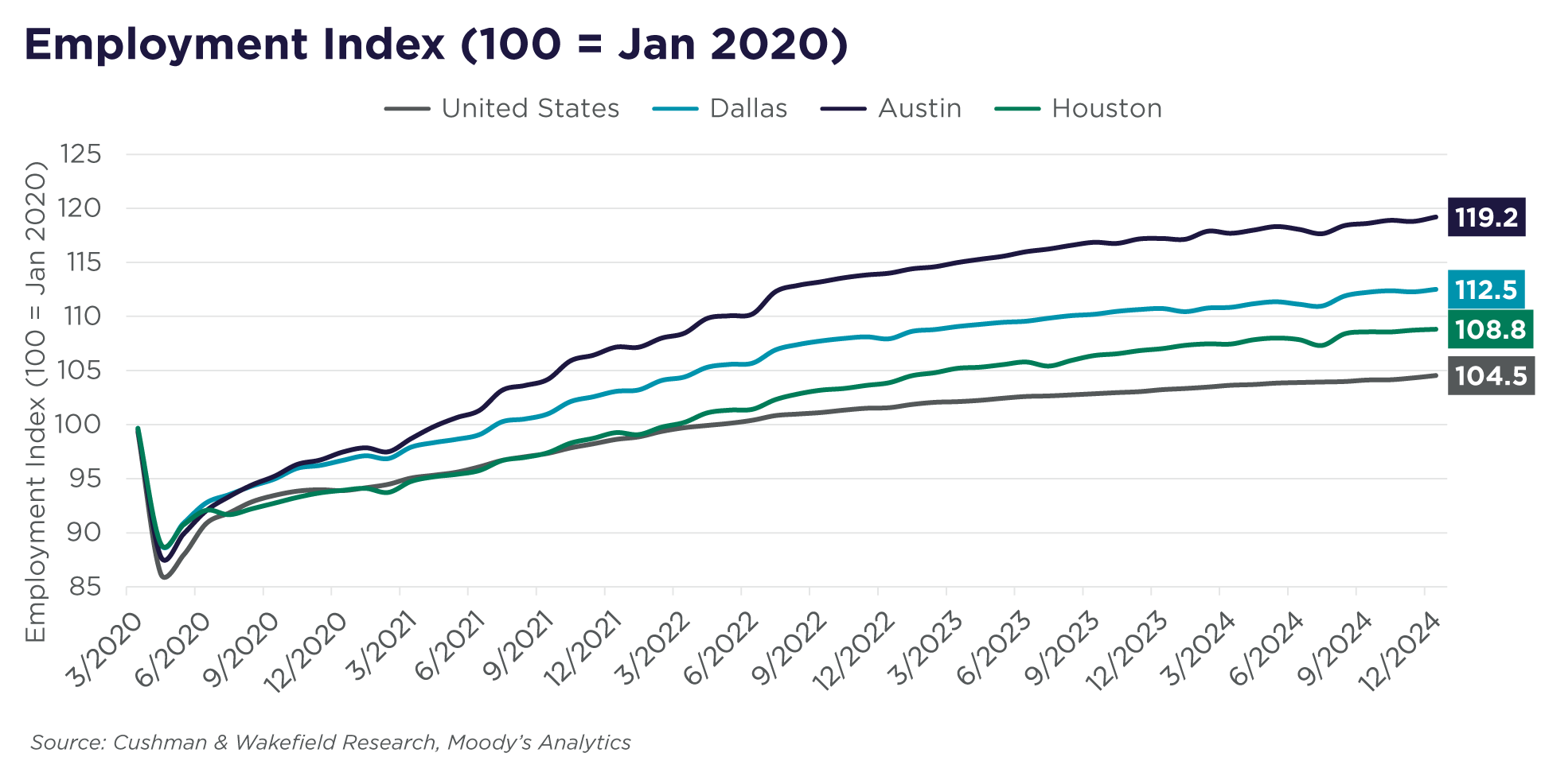 GWS-Insights-Bigger-intexas-1-Employment-Chart.png