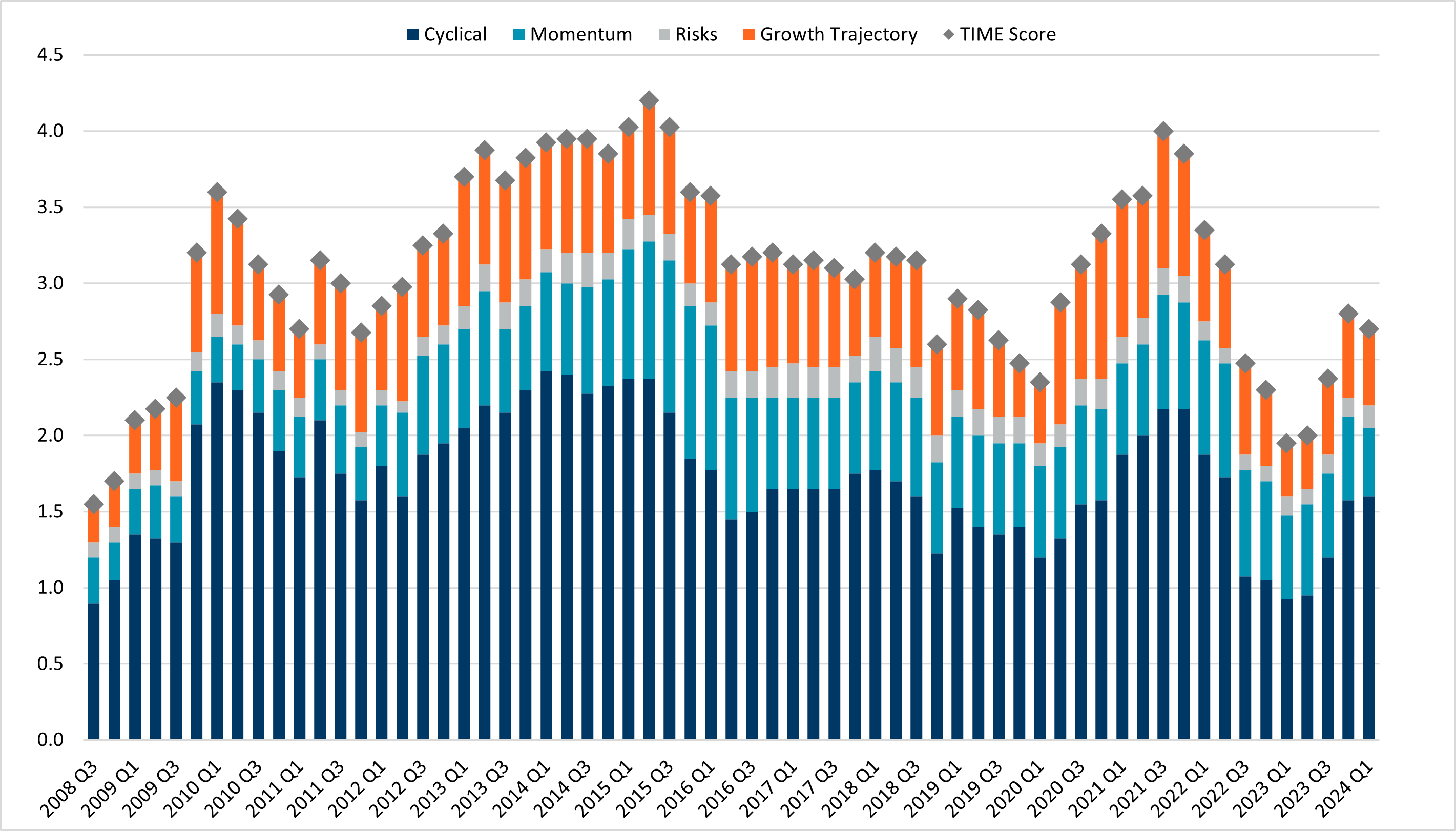 GWS-EMEA-UK-Insights-The Fall In The Base Rate And What It Means For Capital Markets TIME Score Chart.png