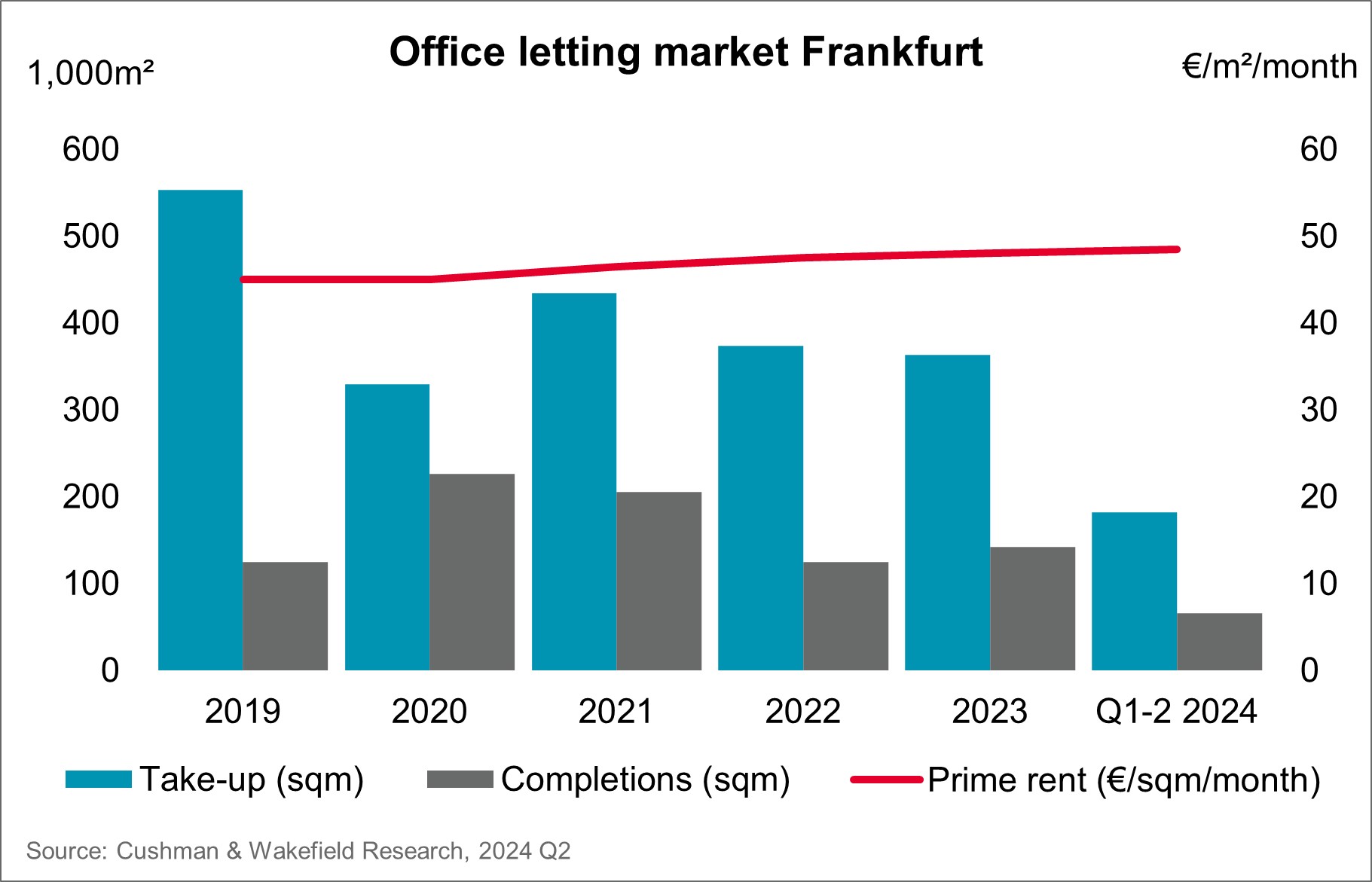 Frankfurt Office Market Q2 2024 Chart_EN.jpg