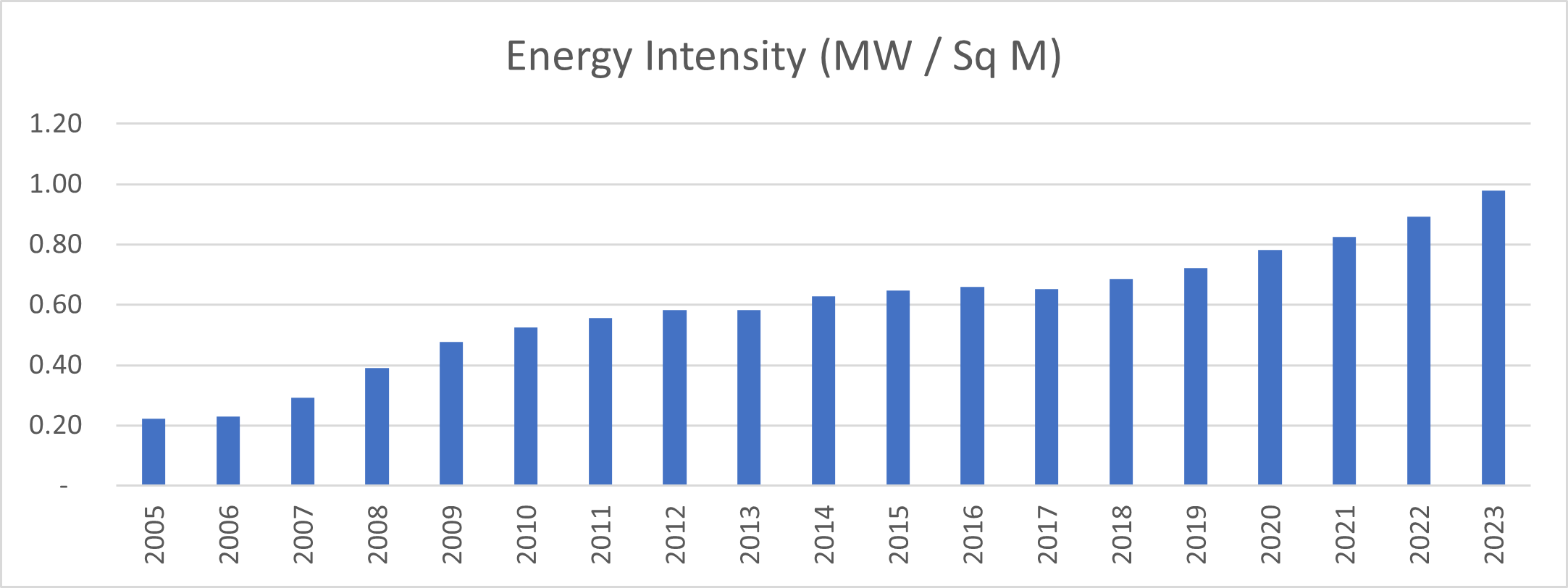 From Distribution Centres to Data Centres_energy intensity chart.png