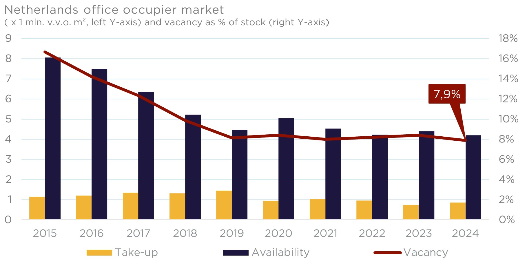 03 Worsening scarcity of offices - Netherlands office occupier market - ENG.jpg