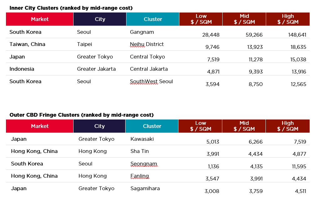 APAC Data Centre CCG 2025_regional-land-cost-index.png