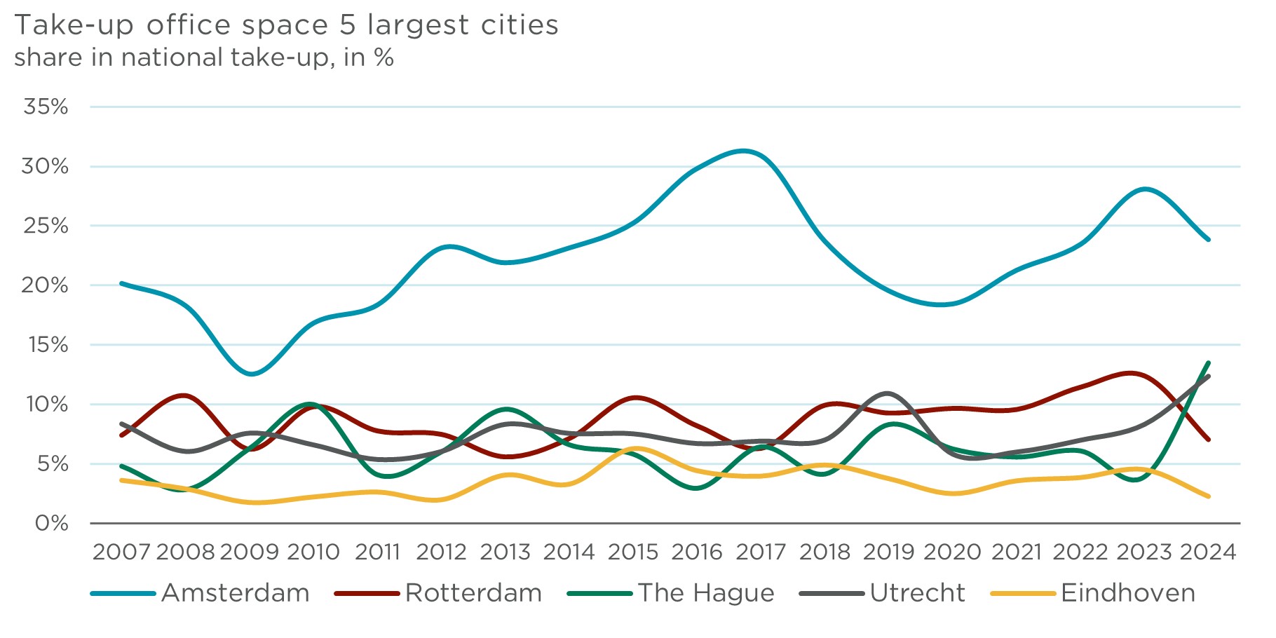 02 Worsening scarcity of offices - Office take-up G5 - ENG.jpg