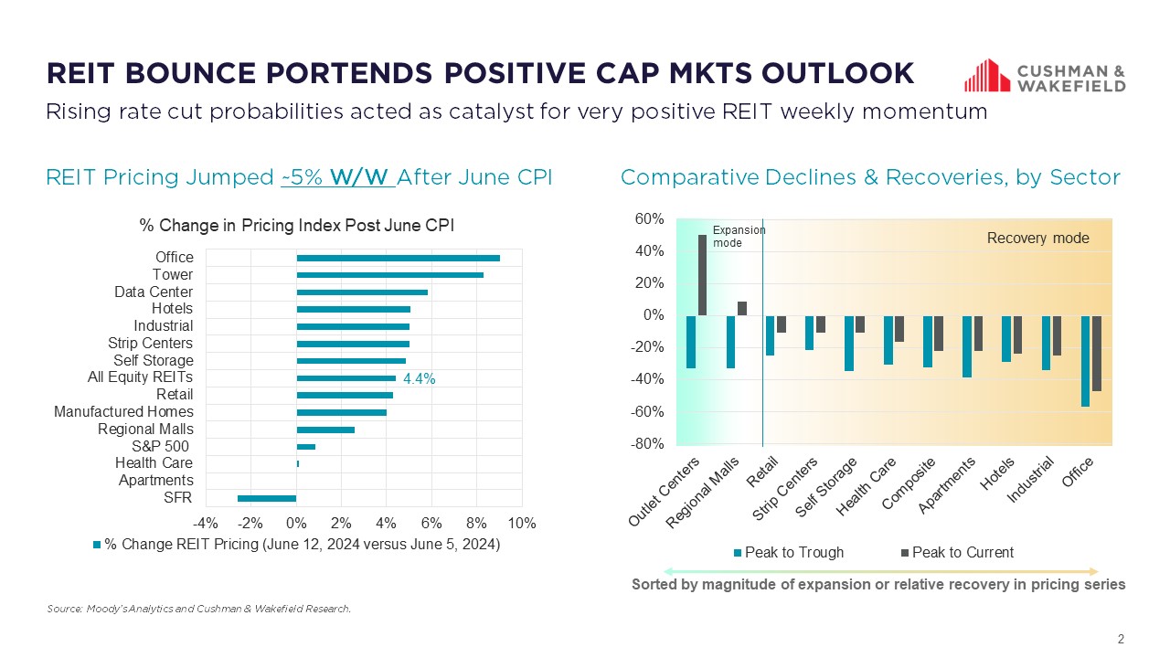 GWS-AMER-Insights-Market-Matters-REIT-Bounce-July-2024.jfif