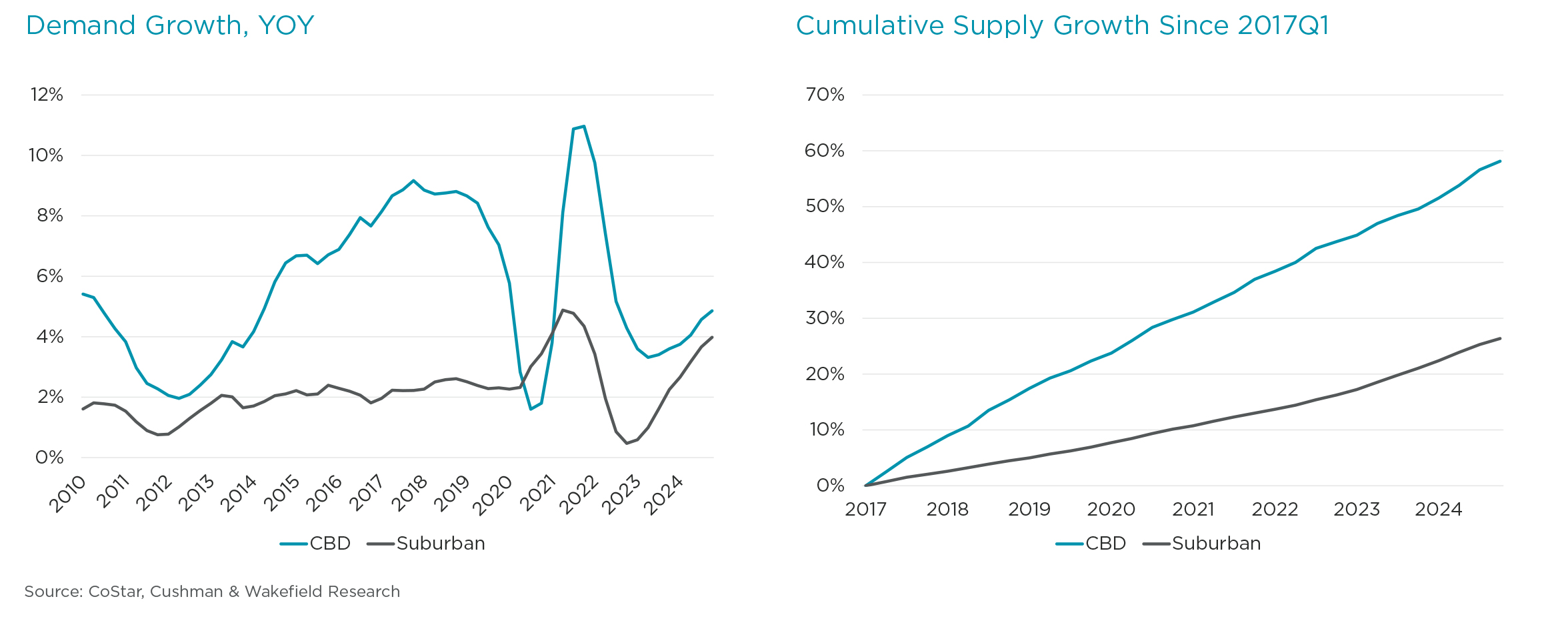 CBD Suburban Graphs-2.jpg