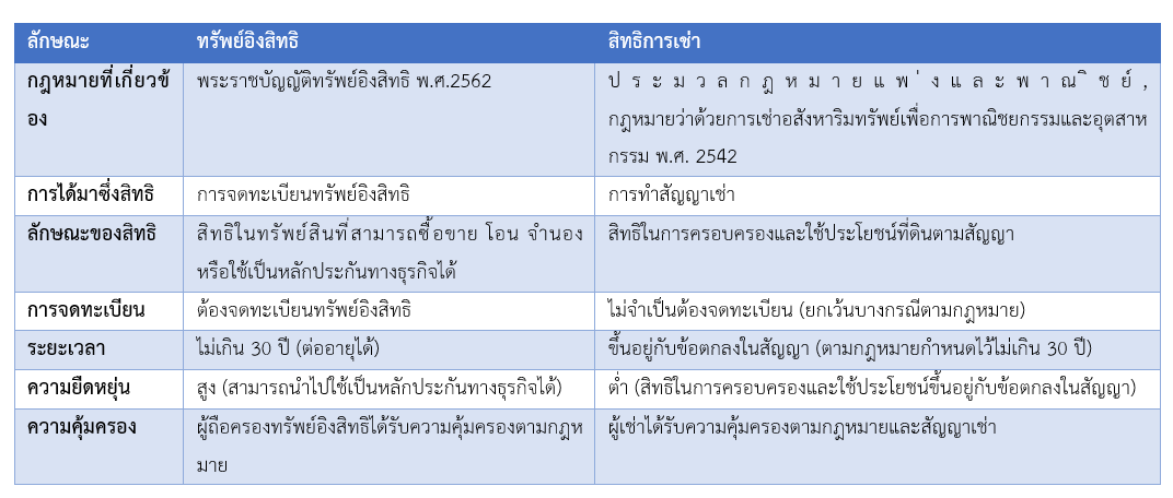 Difference between rights_table_THAI