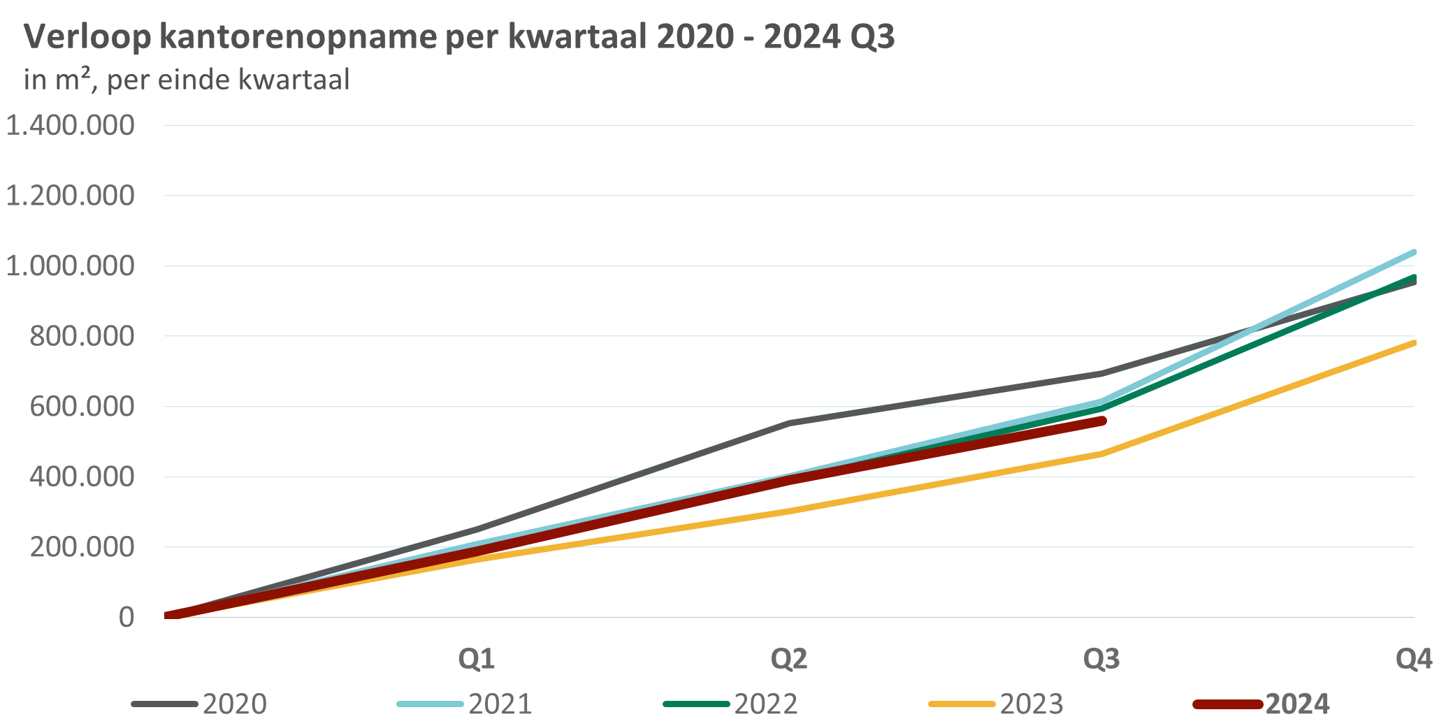 Verloop kantorenopname per kwartaal 2020 - 20_ Ge.png