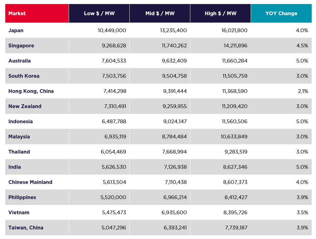 APAC Data Centre CCG 2025_regional-construction-cost-index.png