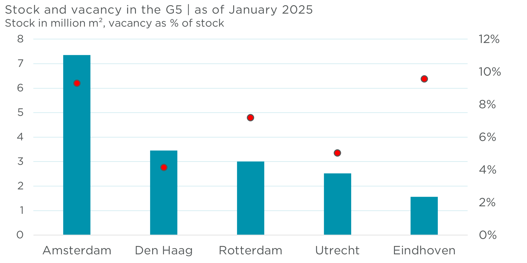 04 Worsening scarcity of offices - Stock & vacancy in the G5 I - ENG.png